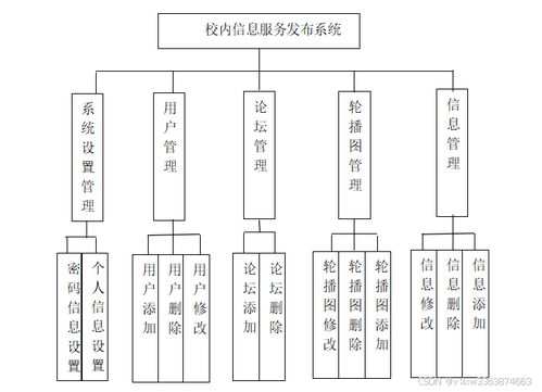 校園信息服務平臺的設計與實現 基于Java SSM框架的集成系統